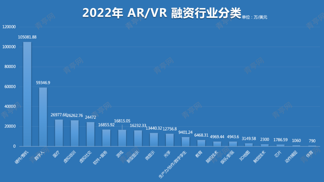 2022年AR/VR行业融资报告：数字人产业增长明显，“元宇宙”等虚拟社交项目融资笔数减少，但金额仍然较高