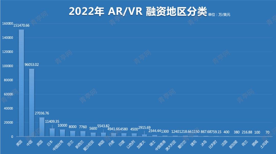 2022年AR/VR行业融资报告：数字人产业增长明显，“元宇宙”等虚拟社交项目融资笔数减少，但金额仍然较高