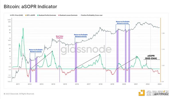 Glassnode：确认市场复苏的十大指标