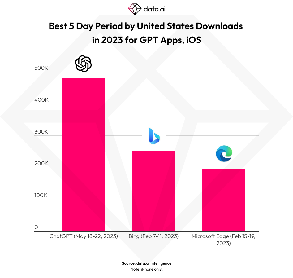 6天，50万！ChatGPT App 下载量远超美国 iOS 新应用的 99.99%