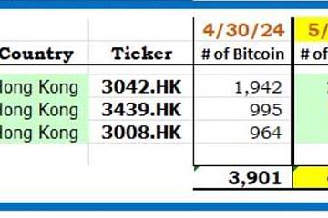 自上市以来的2个交易日后，香港比特币现货ETF目前持有4088枚比特币